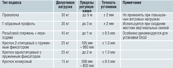 Рисунок 3 - Крючки и подвесы для монтажа подвесного потолка