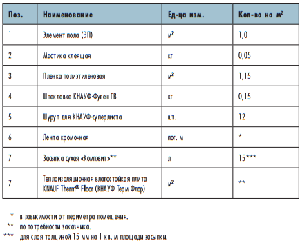 Рисунок 4 - Расход материалов для обустройства пола по технологии КНАУФ