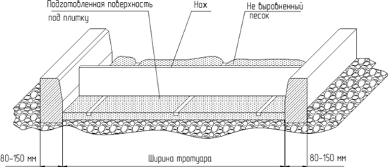 Рисунок 4 - Выравнивание поверхности под укладку плитки