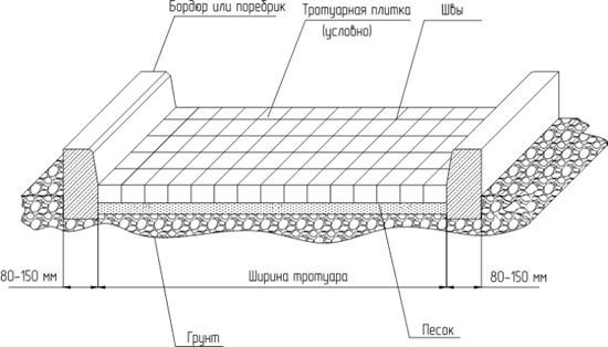 Рисунок 5 - Укладка плитки