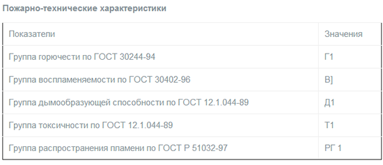 Рисунок 6 - Пожарно-технические характеристики суперлистов КНАУФ