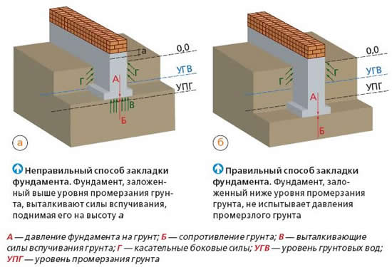 Схема 1 - Правильный и неправильный способ закладки фундамента