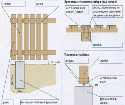 Схема 1 – Схема установки ограждения из штакетника