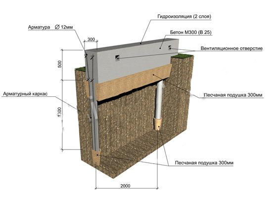 Схема 4 - Ленточный фундамент, схема укладки
