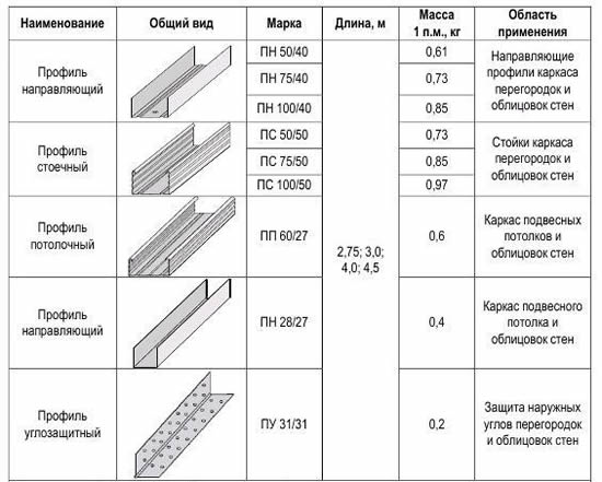 Таблица 1 - Профиля для потолка из гипсокартона