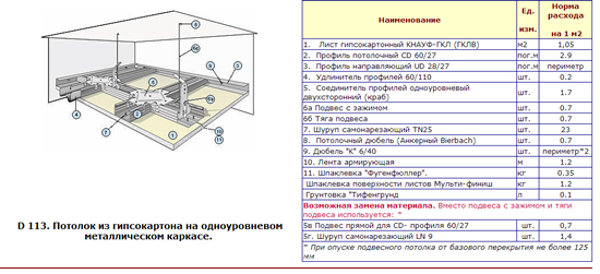 Таблица 1 — Расчет потолка из гипсокартона на одноуровневом металлическом каркасе