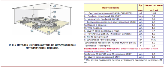 Таблица 2 — Расчет потолка из гипсокартона на двухуровневом металлическом каркасе