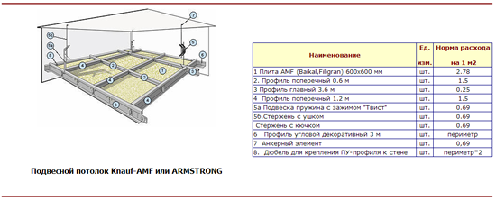 Таблица 3 — Расчет подвесного потолка KNAUF-AMF или ARMSTRONG
