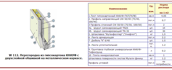 Таблица 9 - Перегородка из гипсокартона КНАУФ с однослойной обшивкой на металлическом каркасе