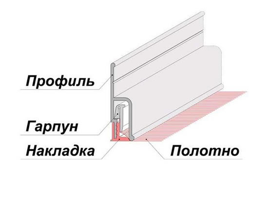 Фото 1 – Расходные материалы для натяжного потолка