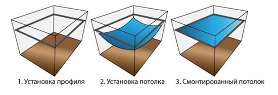 Фото 2 – Упрощенная схема натягивания полотна для натяжного потолка