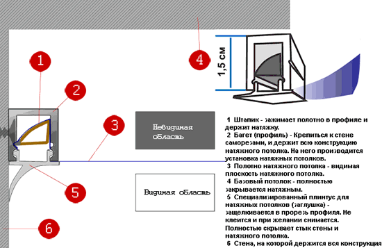 Фото 4 – Штапиковый способ крепления натяжного потолка