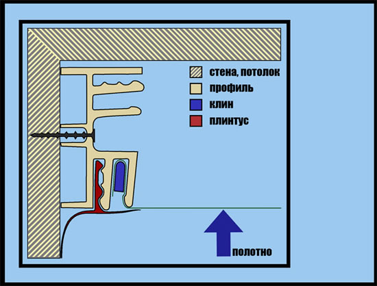 Фото 5 – Клиновая система крепления натяжного потолка