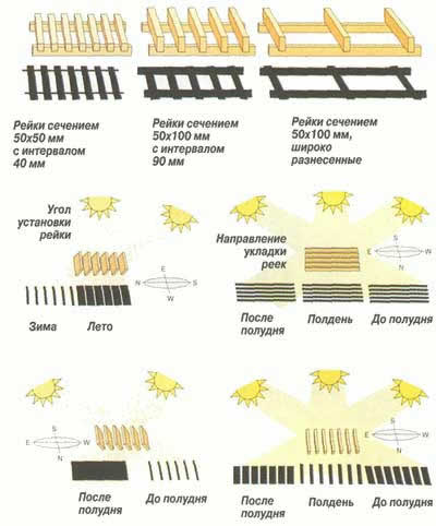 Распределение тени и солнца от навесов