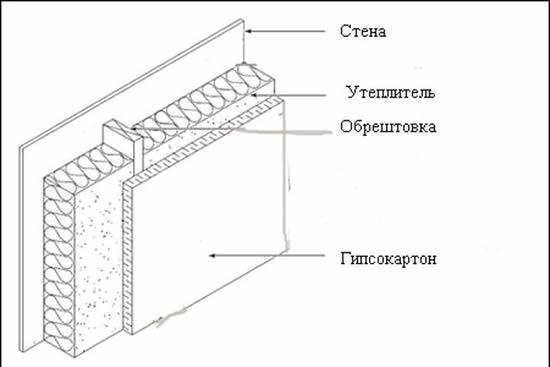 Схема создания фальшивой стены